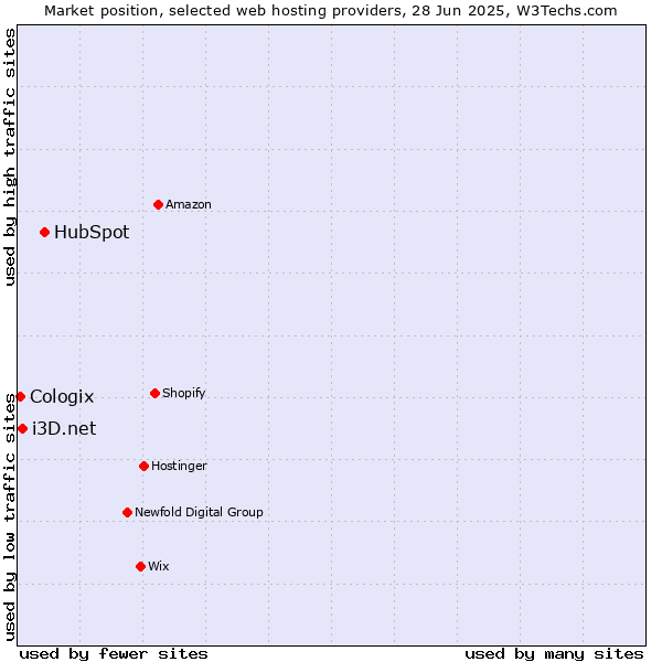 Market position of HubSpot vs. i3D.net vs. Cologix