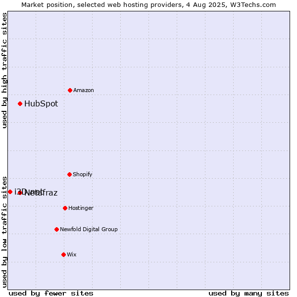 Market position of HubSpot vs. Netafraz vs. i3D.net