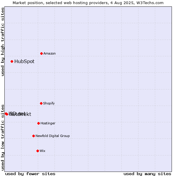 Market position of HubSpot vs. Netdirekt vs. i3D.net