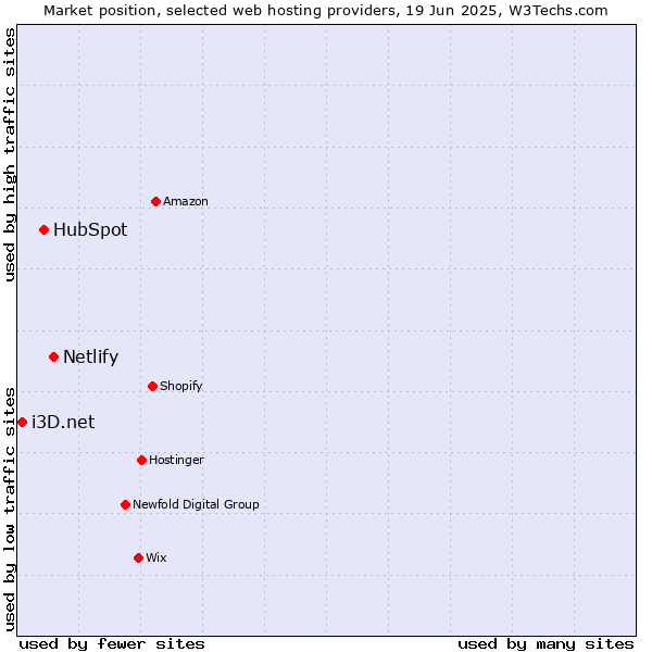 Market position of Netlify vs. HubSpot vs. i3D.net