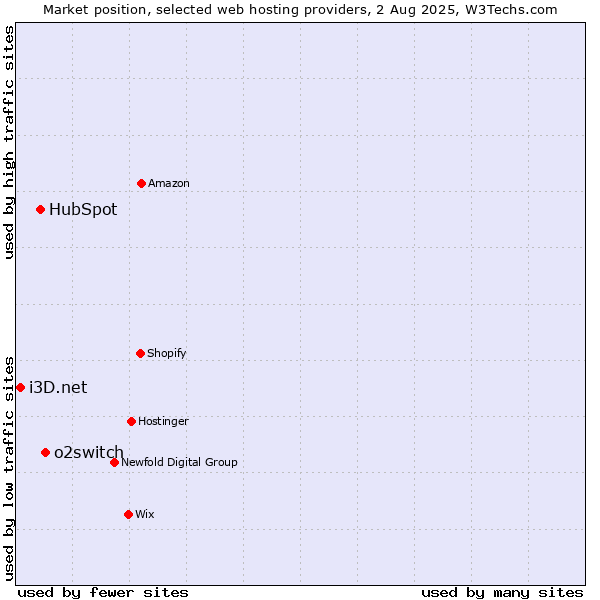 Market position of o2switch vs. HubSpot vs. i3D.net