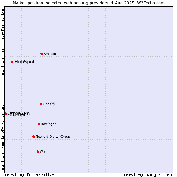 Market position of HubSpot vs. i3D.net vs. Octenium