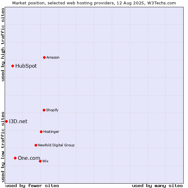 Market position of One.com vs. HubSpot vs. i3D.net