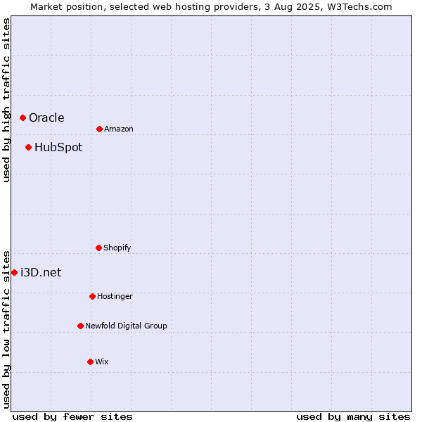Market position of HubSpot vs. Oracle vs. i3D.net