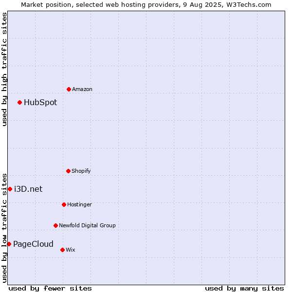 Market position of HubSpot vs. i3D.net vs. PageCloud