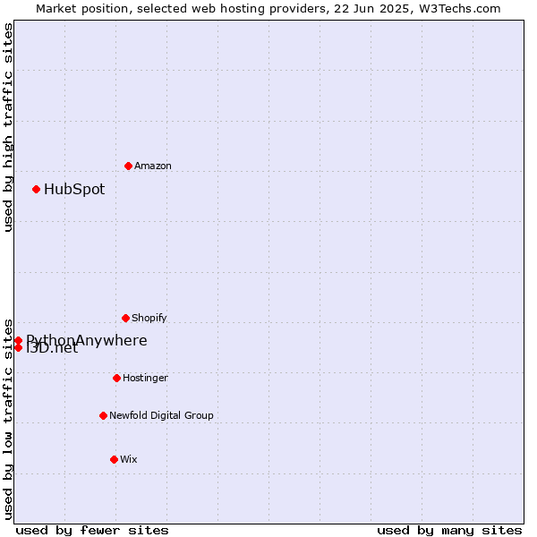 Market position of HubSpot vs. i3D.net vs. PythonAnywhere