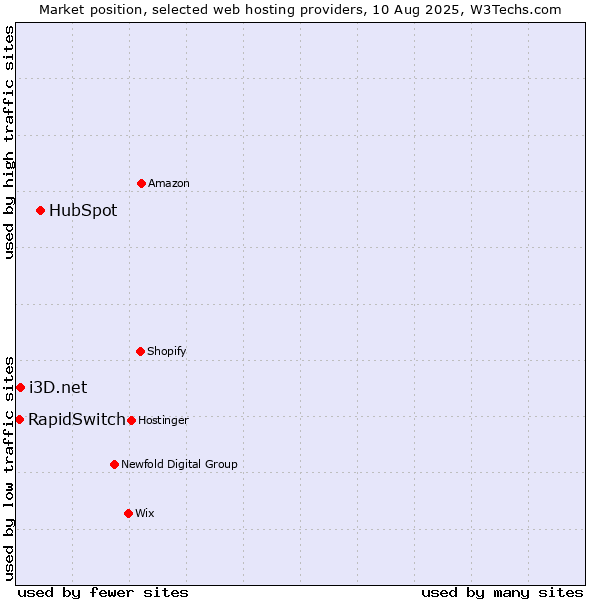 Market position of HubSpot vs. i3D.net vs. RapidSwitch