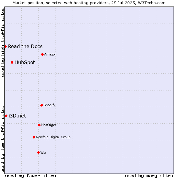 Market position of HubSpot vs. i3D.net vs. Read the Docs