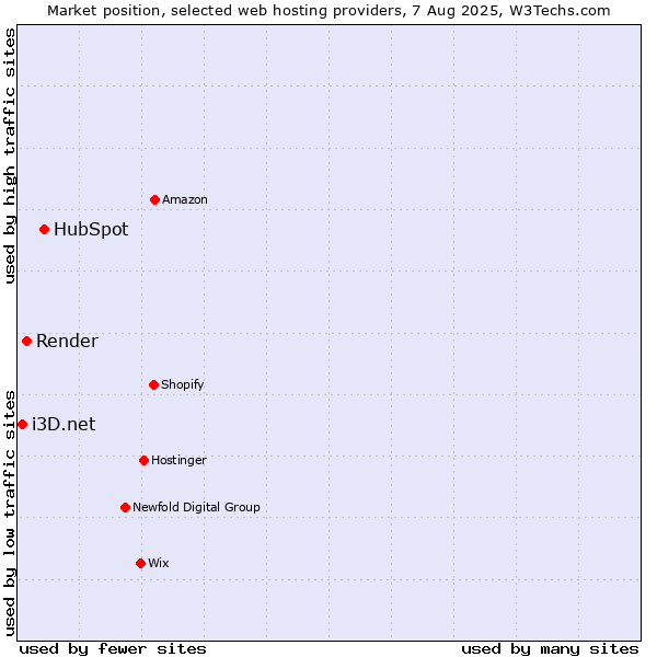 Market position of HubSpot vs. Render vs. i3D.net