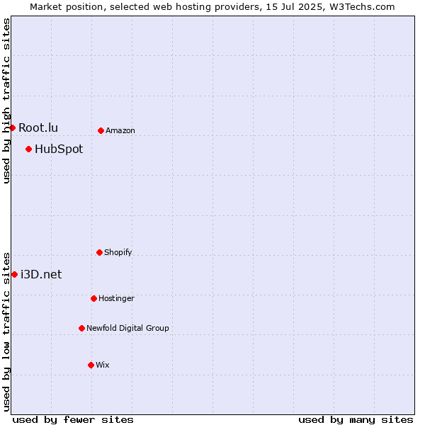 Market position of HubSpot vs. i3D.net vs. Root.lu