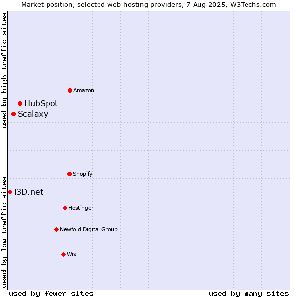 Market position of HubSpot vs. Scalaxy vs. i3D.net