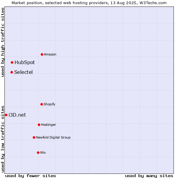 Market position of HubSpot vs. Selectel vs. i3D.net
