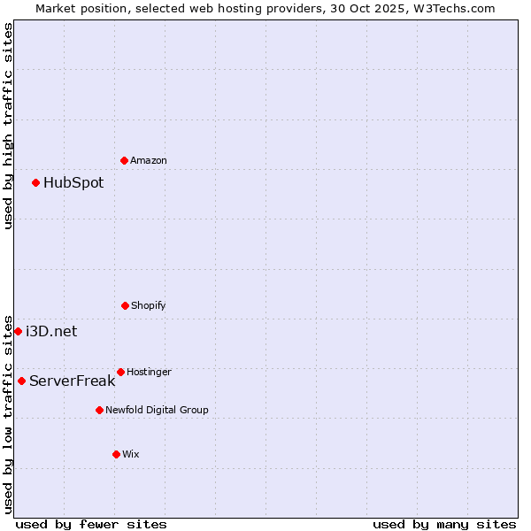 Market position of HubSpot vs. ServerFreak vs. i3D.net