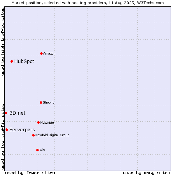 Market position of HubSpot vs. Serverpars vs. i3D.net