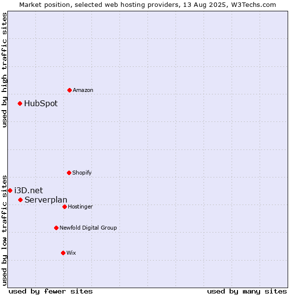 Market position of Serverplan vs. HubSpot vs. i3D.net