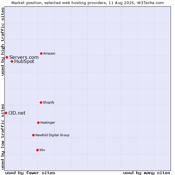 Market position of HubSpot vs. Servers.com vs. i3D.net