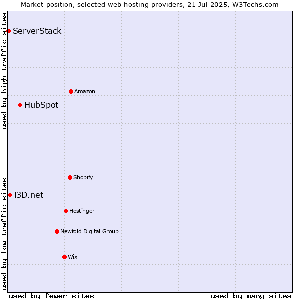 Market position of HubSpot vs. i3D.net vs. ServerStack