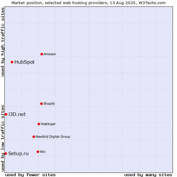 Market position of HubSpot vs. i3D.net vs. Setup.ru