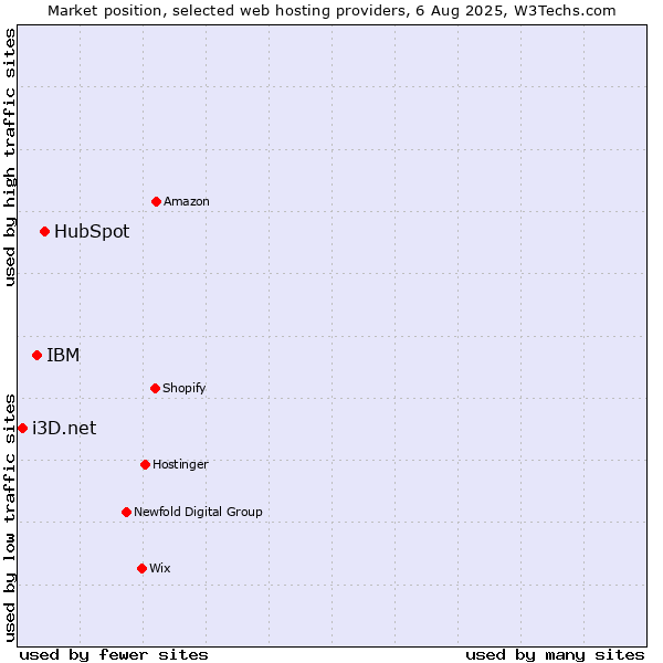 Market position of HubSpot vs. IBM vs. i3D.net