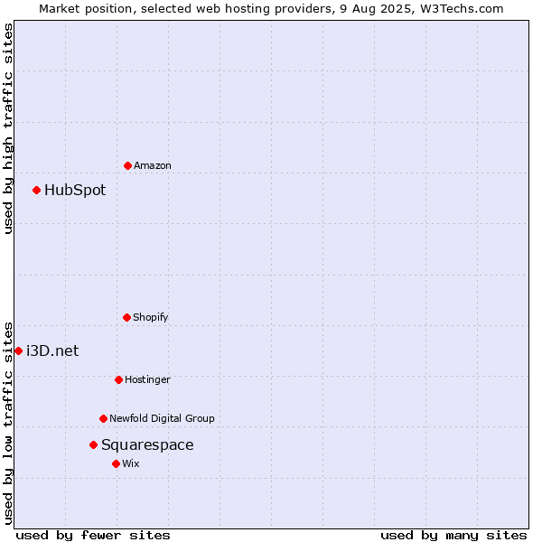 Market position of Squarespace vs. HubSpot vs. i3D.net