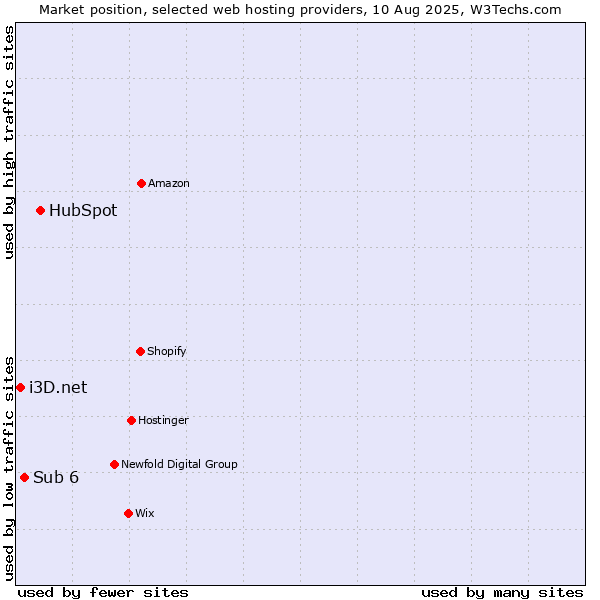 Market position of HubSpot vs. Sub 6 vs. i3D.net