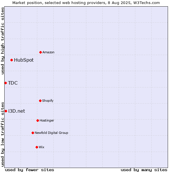 Market position of HubSpot vs. i3D.net vs. TDC