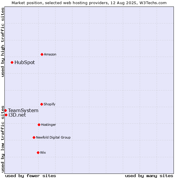 Market position of HubSpot vs. i3D.net vs. TeamSystem