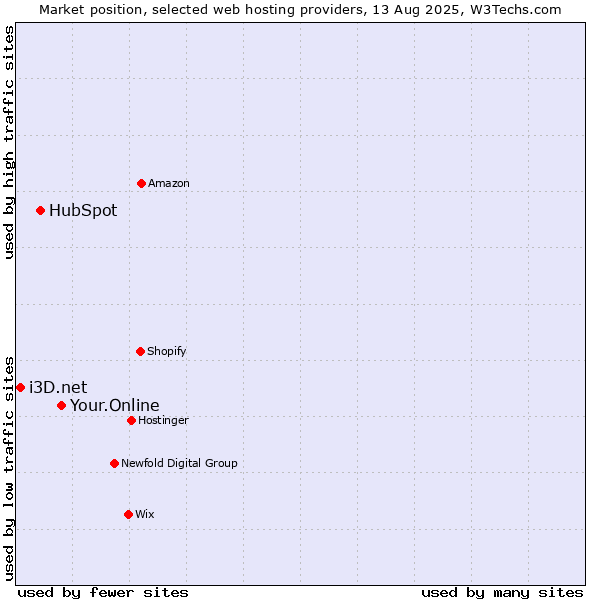 Market position of Your.Online vs. HubSpot vs. i3D.net