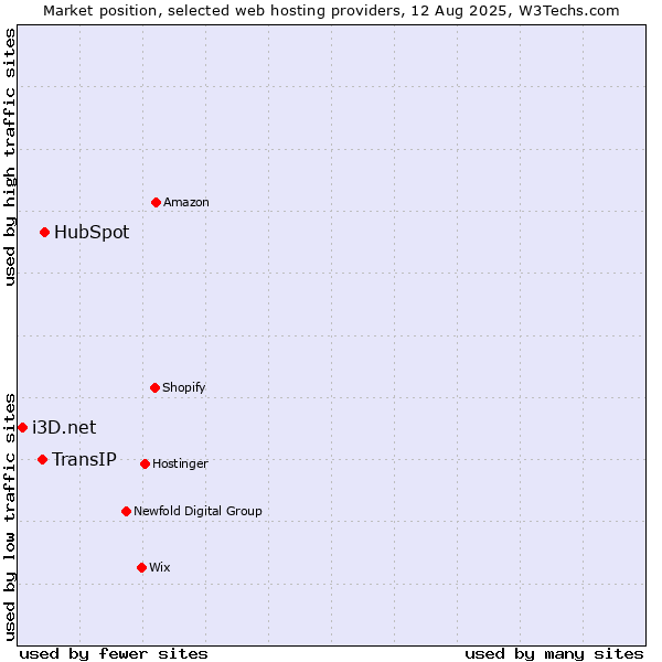 Market position of HubSpot vs. TransIP vs. i3D.net