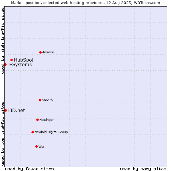 Market position of HubSpot vs. i3D.net vs. T-Systems