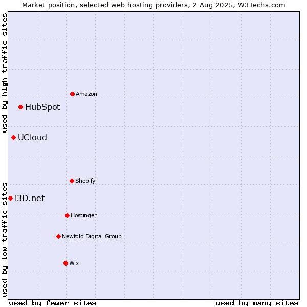 Market position of HubSpot vs. UCloud vs. i3D.net