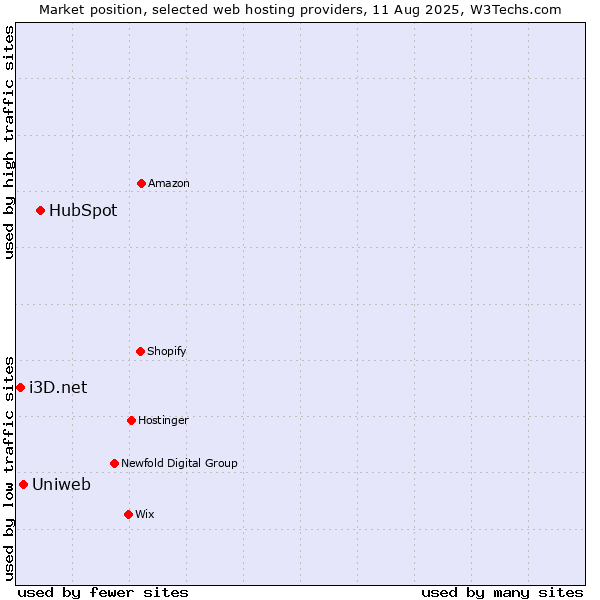 Market position of HubSpot vs. Uniweb vs. i3D.net