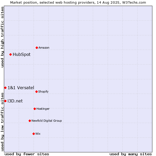 Market position of HubSpot vs. i3D.net vs. 1&1 Versatel