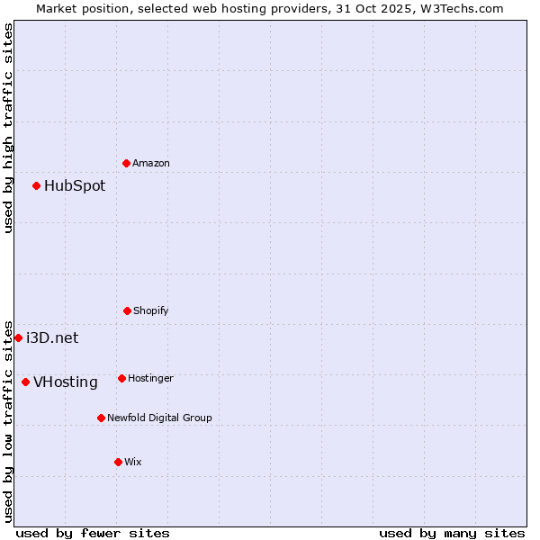 Market position of HubSpot vs. VHosting vs. i3D.net