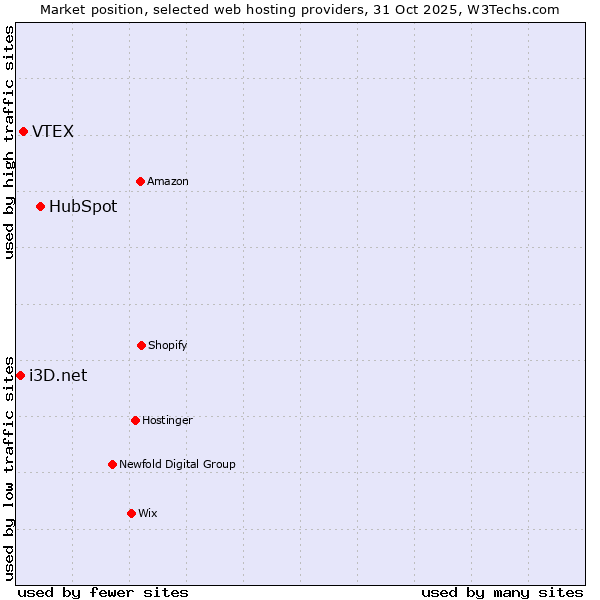 Market position of HubSpot vs. VTEX vs. i3D.net