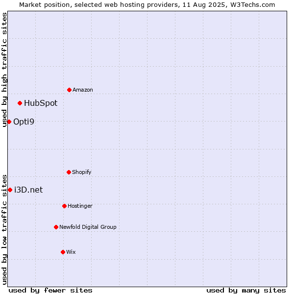 Market position of HubSpot vs. i3D.net vs. Opti9