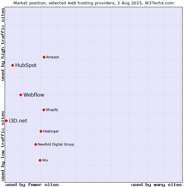 Market position of Webflow vs. HubSpot vs. i3D.net