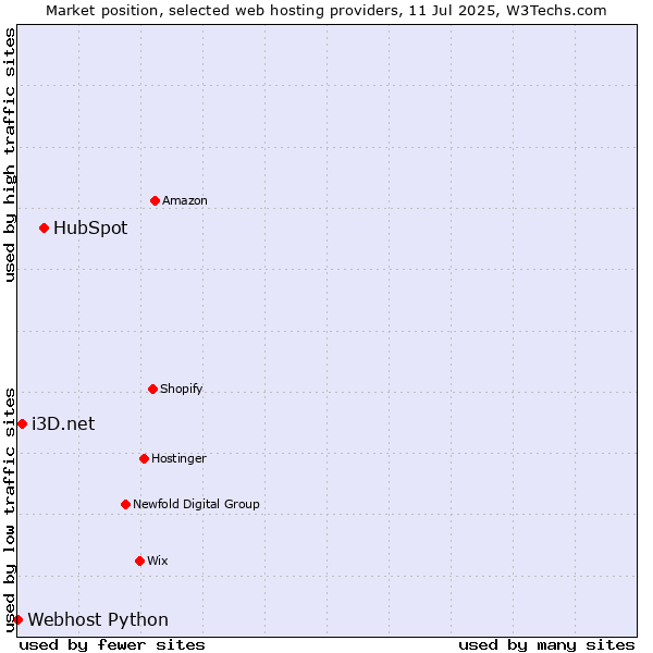 Market position of HubSpot vs. i3D.net vs. Webhost Python