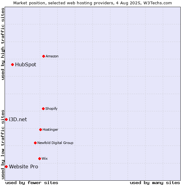 Market position of HubSpot vs. i3D.net vs. Website Pro