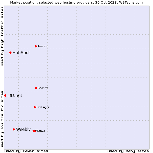 Market position of Weebly vs. HubSpot vs. i3D.net
