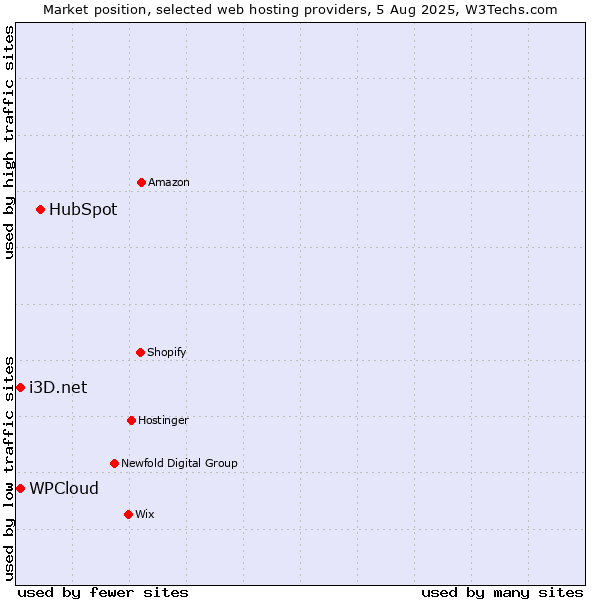 Market position of HubSpot vs. i3D.net vs. WPCloud