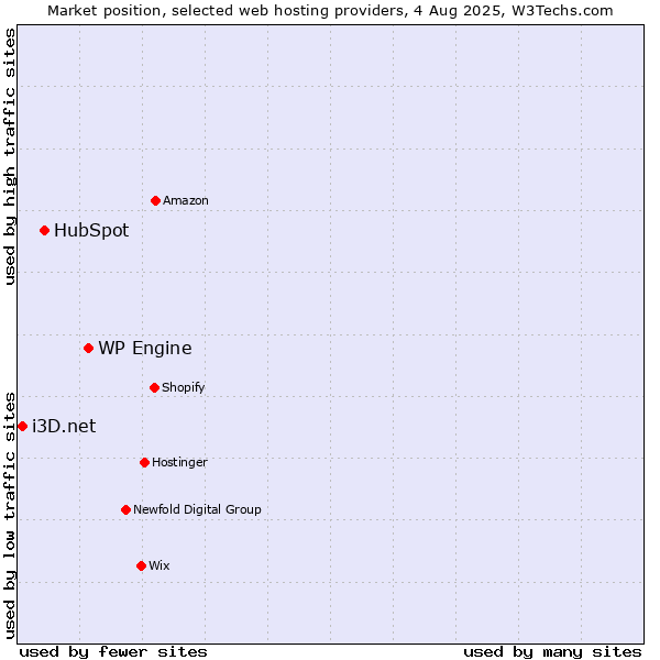 Market position of WP Engine vs. HubSpot vs. i3D.net
