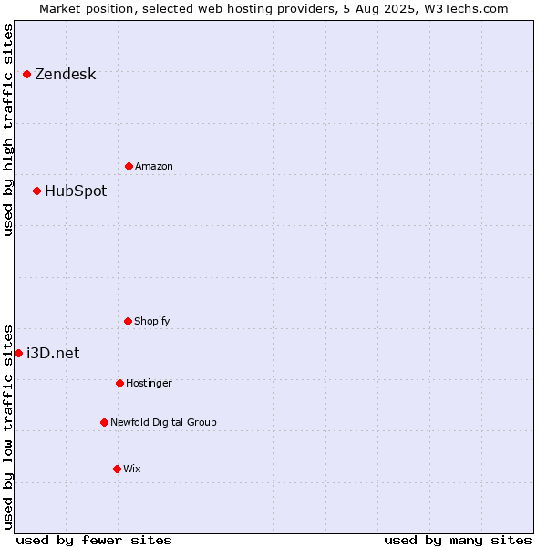 Market position of HubSpot vs. Zendesk vs. i3D.net