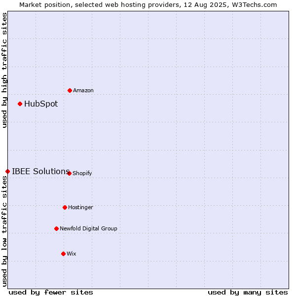 Market position of HubSpot vs. IBEE Solutions
