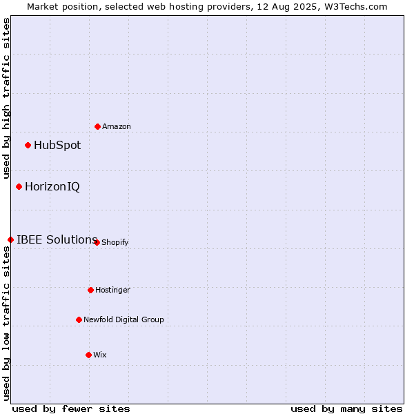 Market position of HubSpot vs. HorizonIQ vs. IBEE Solutions