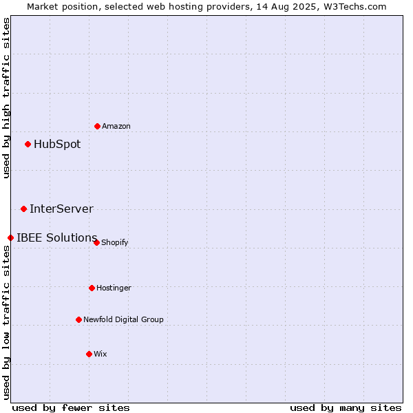 Market position of HubSpot vs. InterServer vs. IBEE Solutions