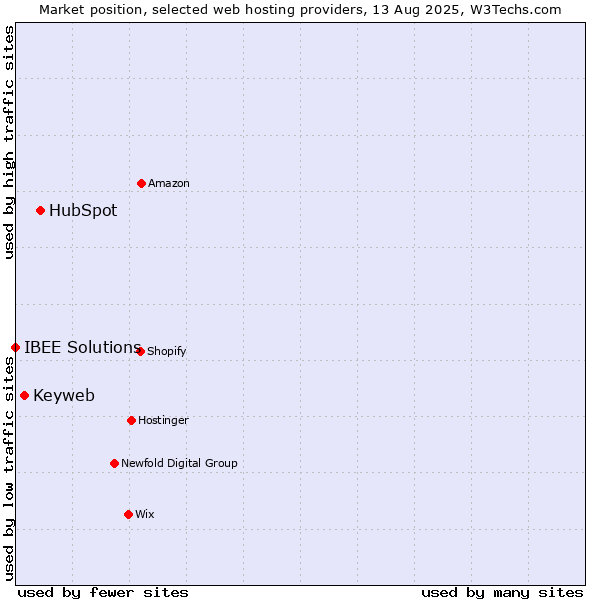 Market position of HubSpot vs. Keyweb vs. IBEE Solutions