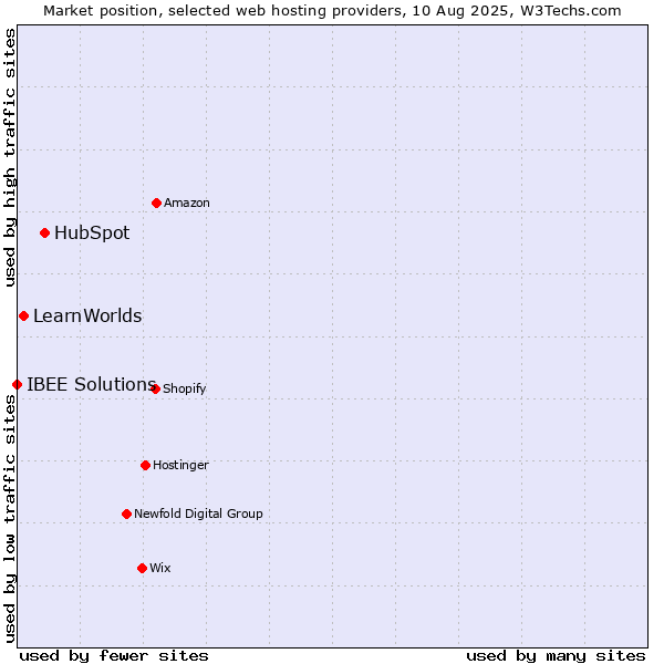 Market position of HubSpot vs. LearnWorlds vs. IBEE Solutions