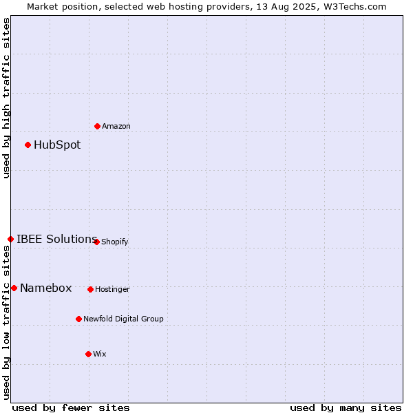 Market position of HubSpot vs. Namebox vs. IBEE Solutions