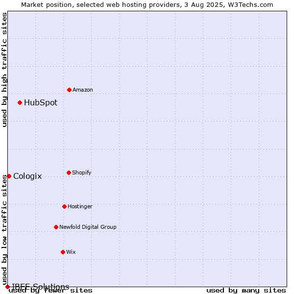 Market position of HubSpot vs. Cologix vs. IBEE Solutions